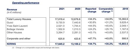 gucci costs and profits|gucci kering revenue.